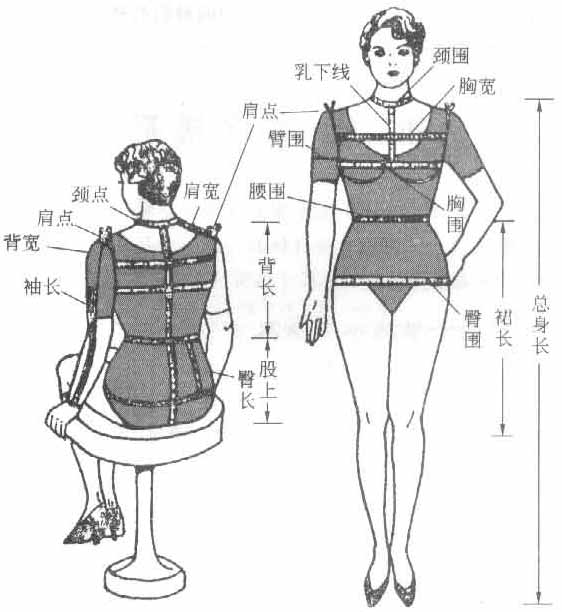 成衣规格及人体各部分尺寸的测量表   tulaqin的; 2.